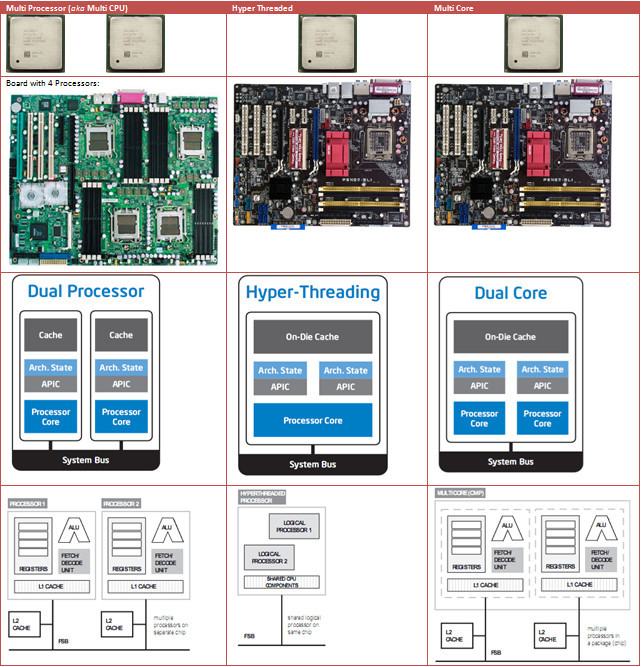 Difference Between a Processor and a CPU