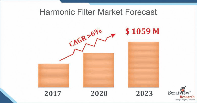harmonic filter market