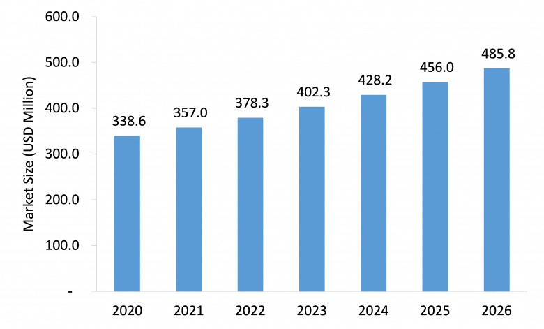 printed cartons market
