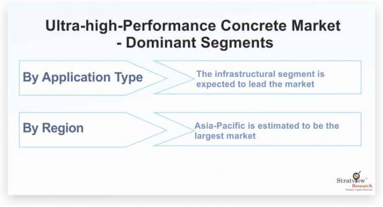 Ultra High Performance Concrete Market