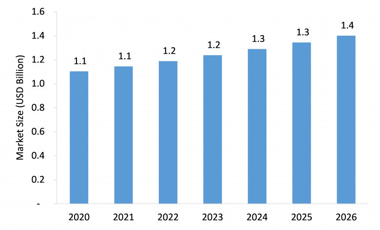 Sugar Based Excipients Market
