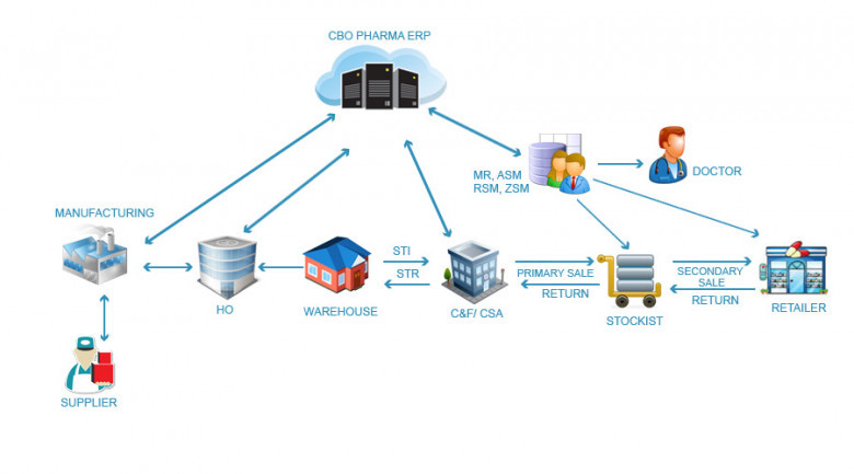 Pharma Production Software