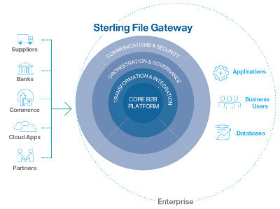 Sterling File Gateway
