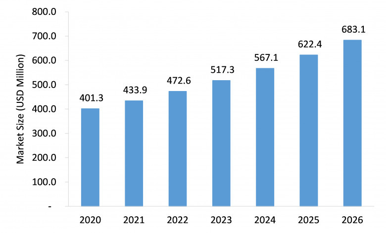 thermoelectric generators market