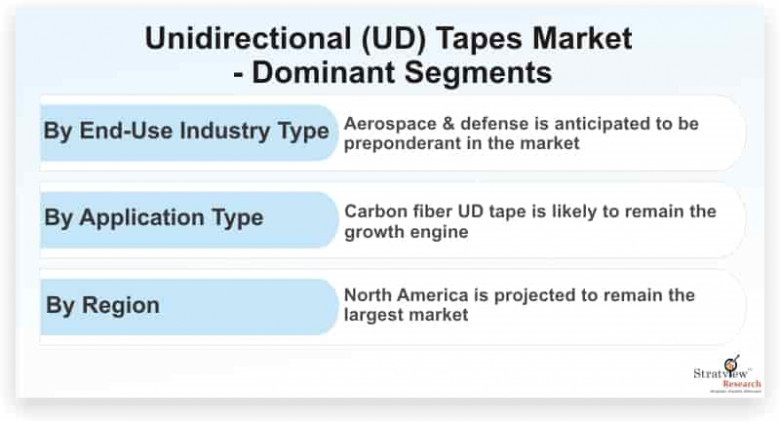 unidirectional tapes market
