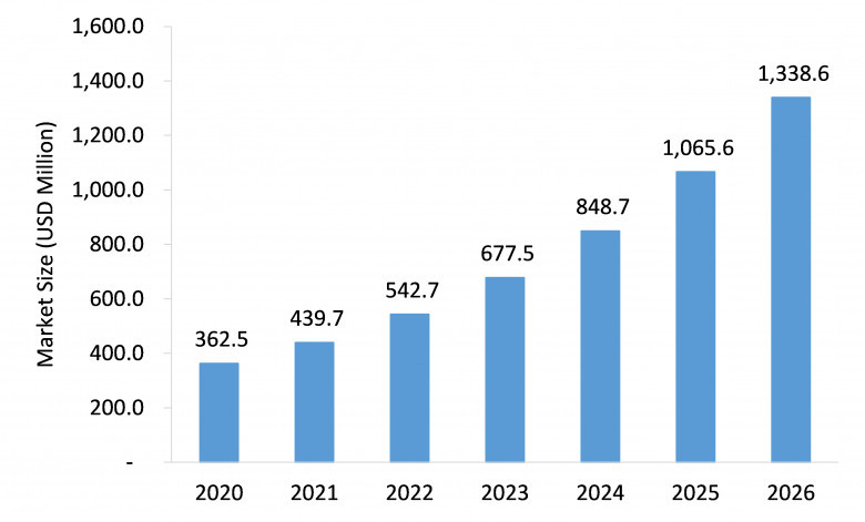 Eye tracking systems market