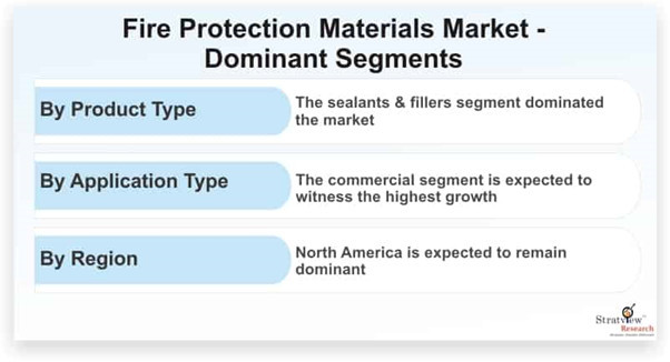 fire protection materials market