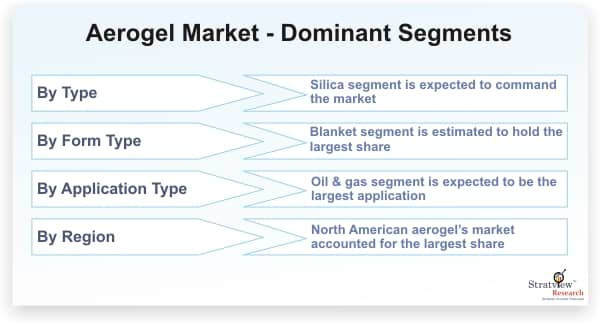 Aerogel Market