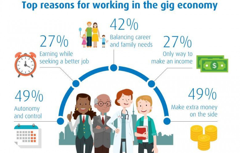 How do you see the gig economy today?